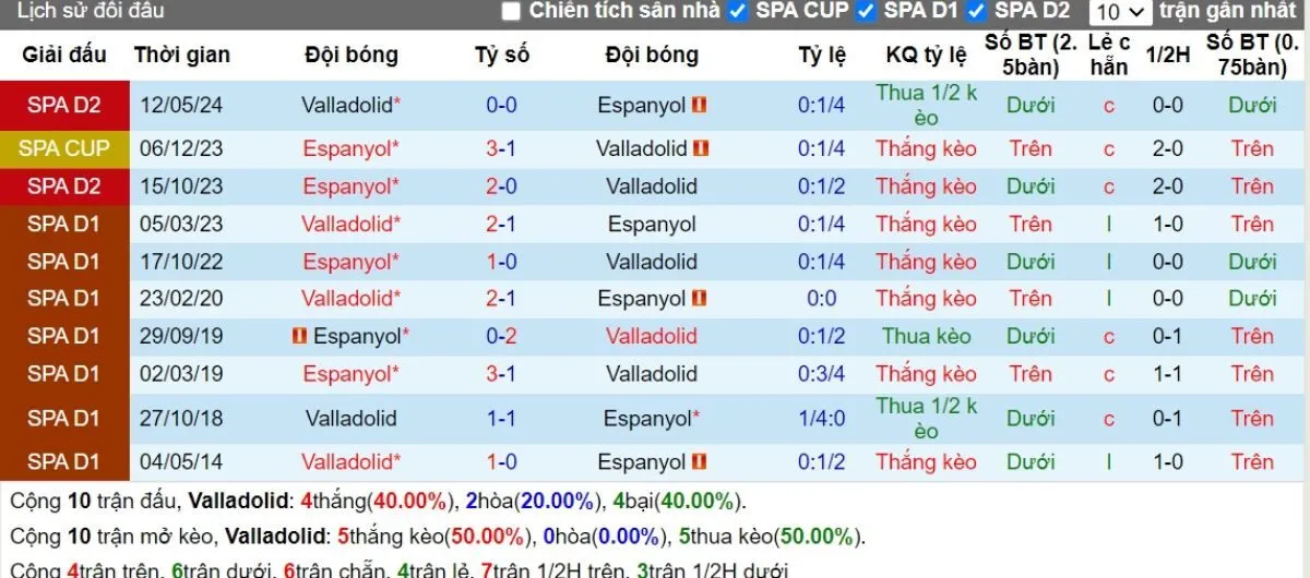 Lịch sử đối đầu