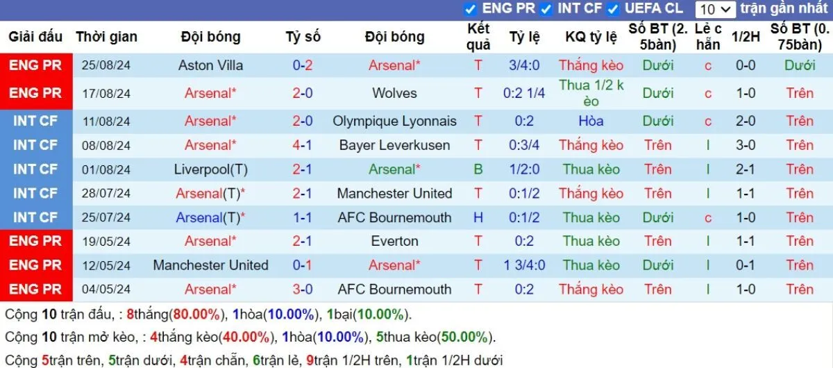 Phong độ Arsenal