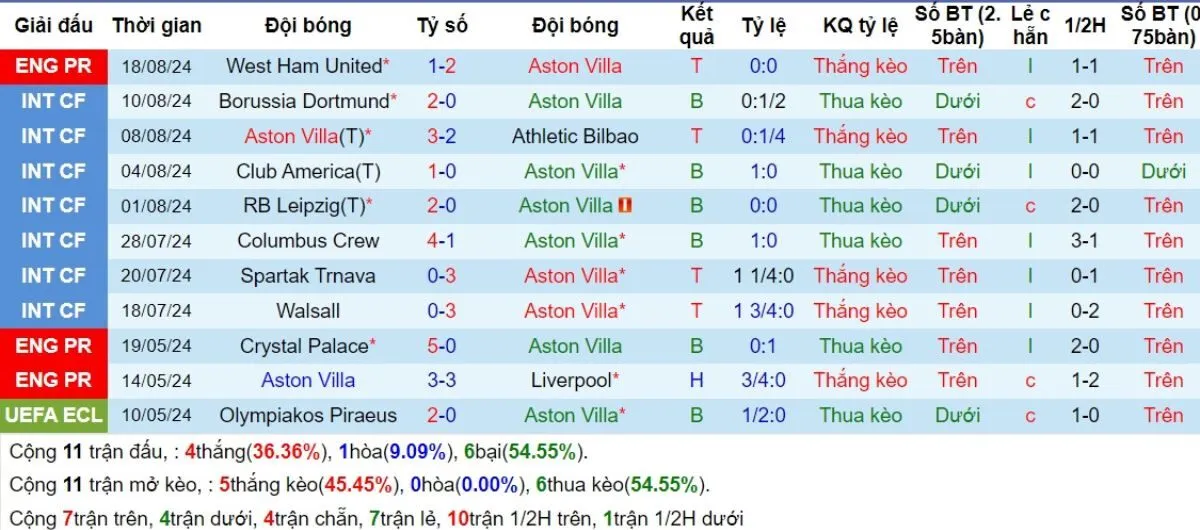 Phong độ Aston Villa