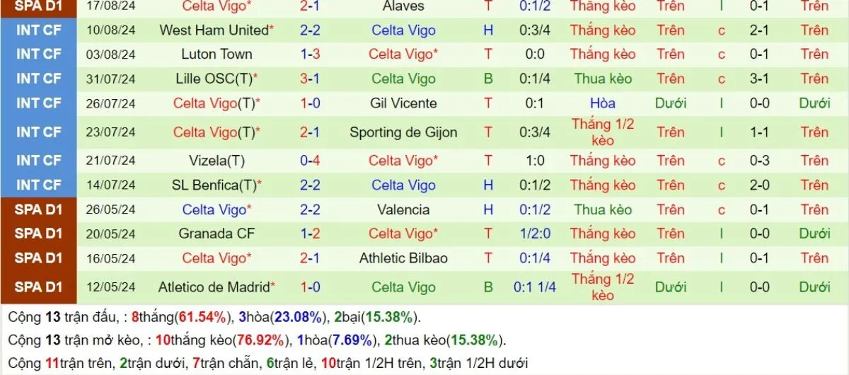 Phong độ Celta Vigo