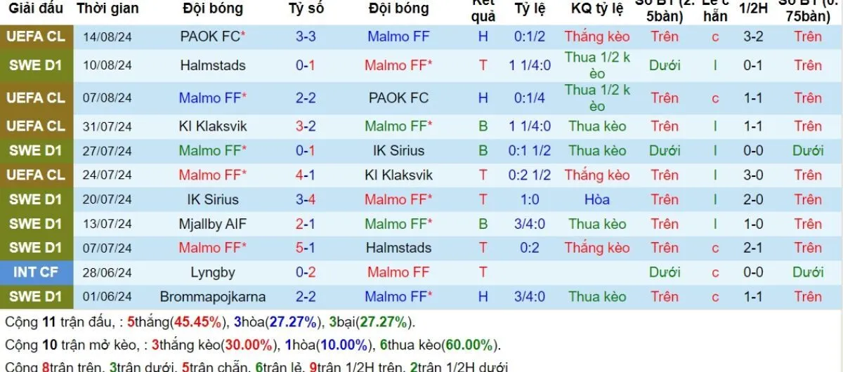 Phong độ Malmo FF