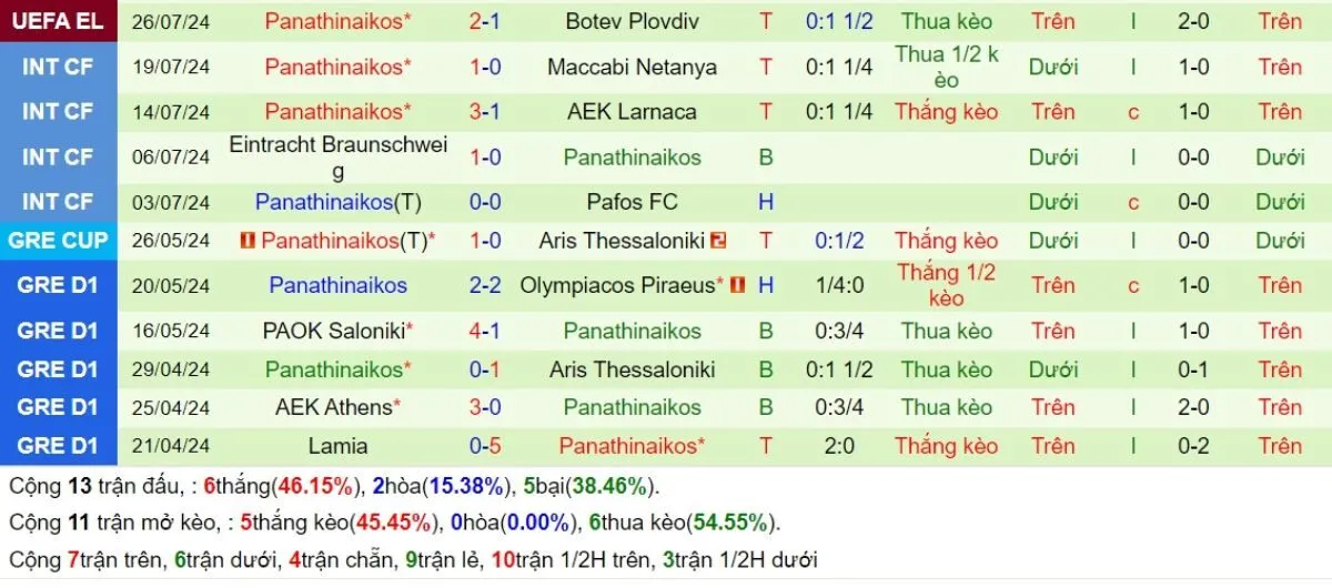 Phong độ Panathinaikos