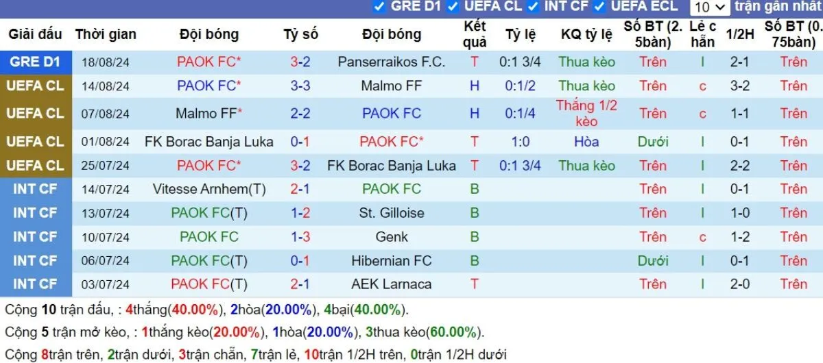 Phong độ PAOK Salonika