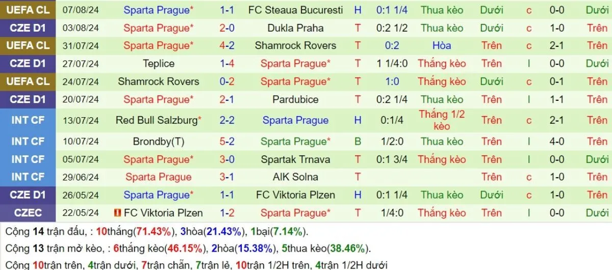 Phong độ Sparta Prague