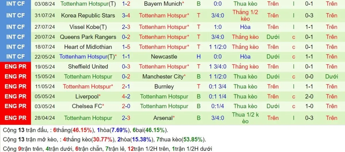 Phong độ Tottenham