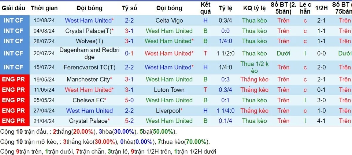 Phong độ West Ham