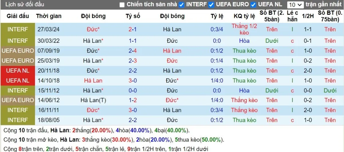 Lịch sử đối đầu