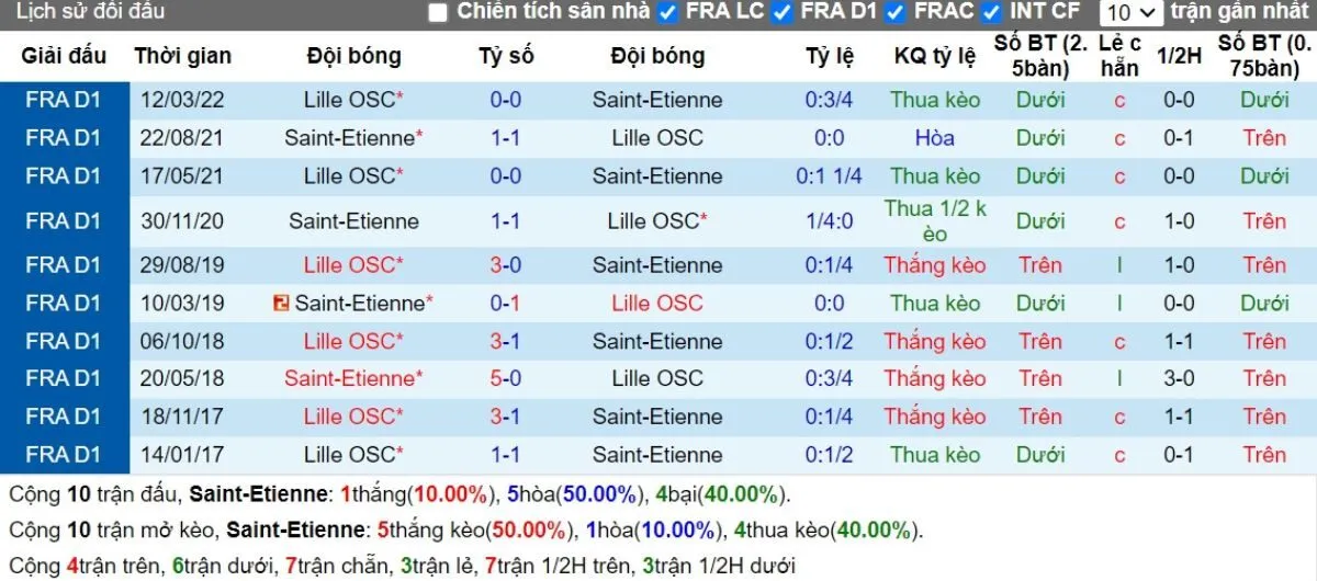 Lịch sử đối đầu