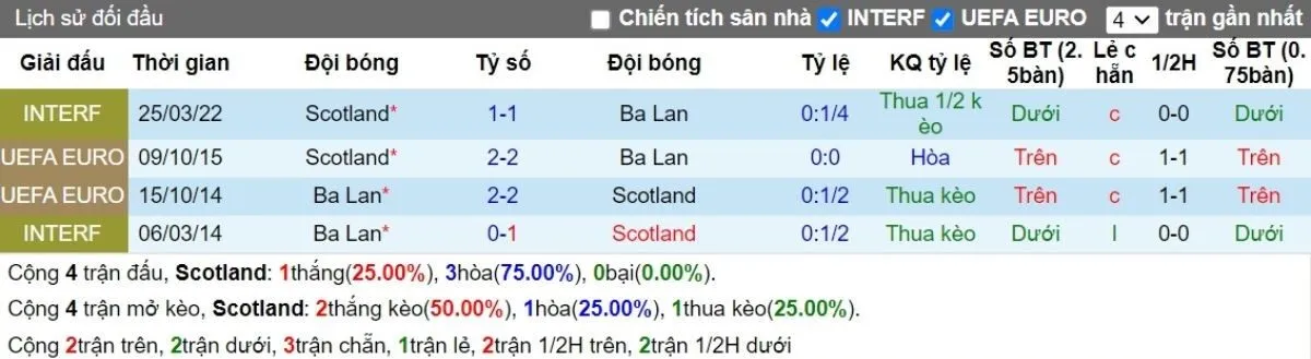 Lịch sử đối đầu