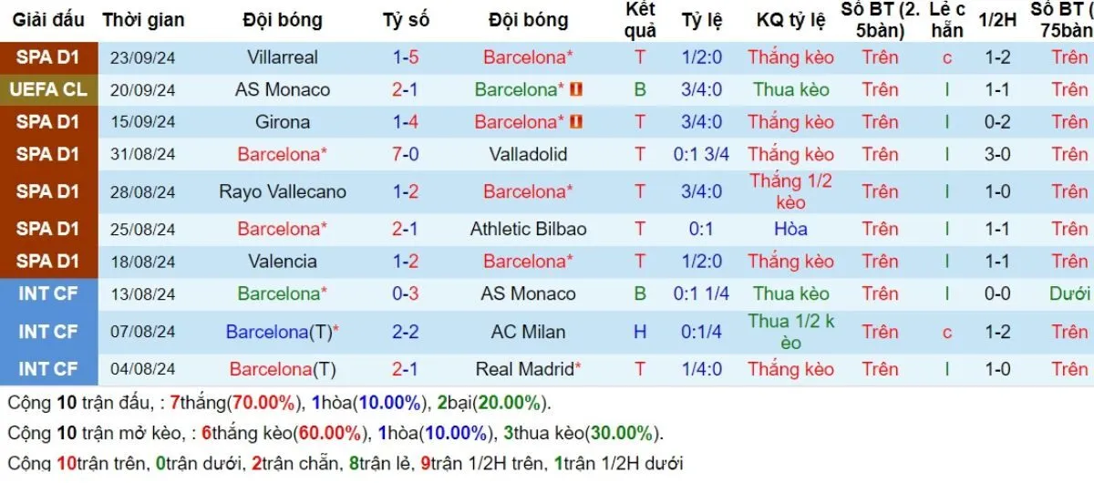 Phong độ Barcelona