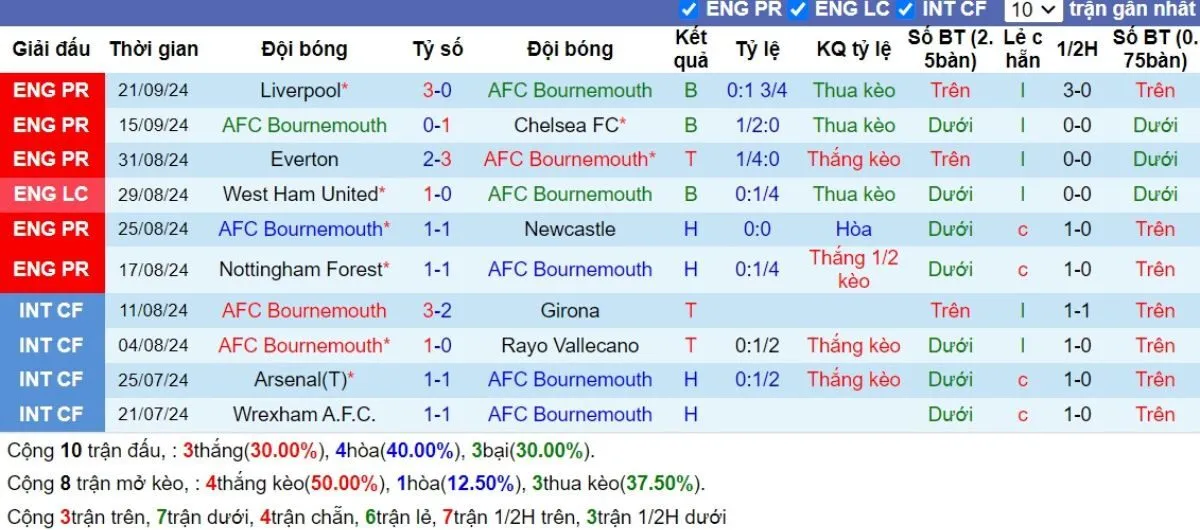 Phong độ Bournemouth