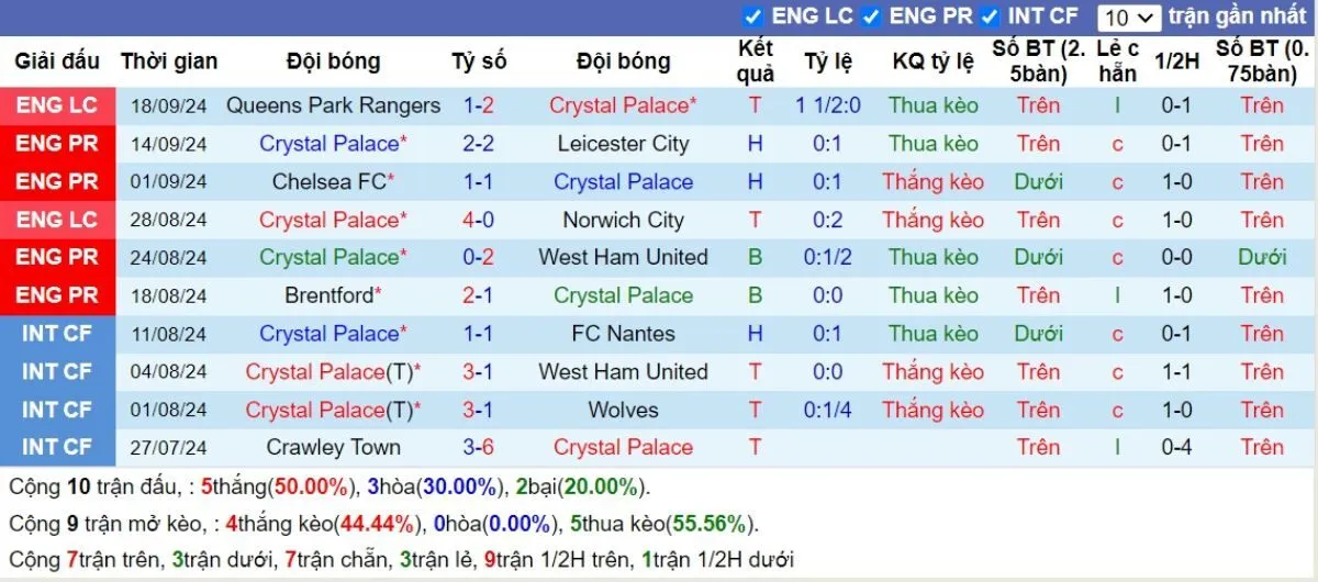 Phong độ Crystal Palace