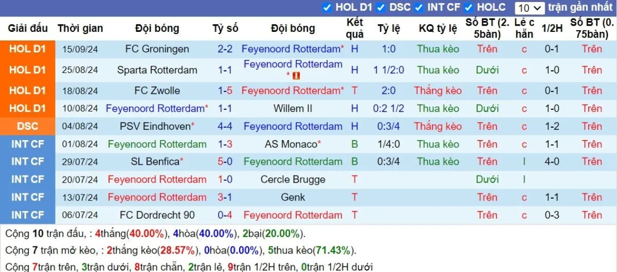 Phong độ Feyenoord