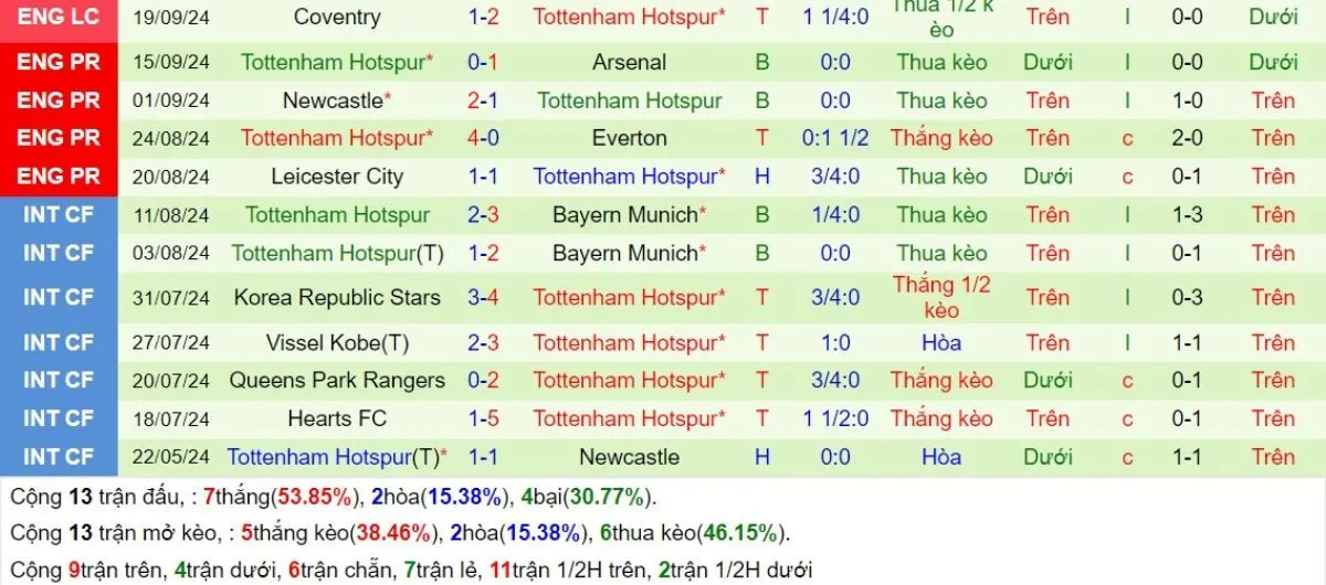 Phong độ Tottenham