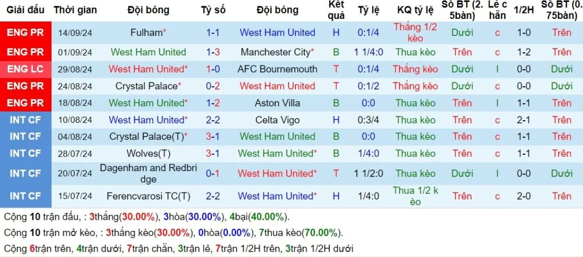 Phong độ West Ham