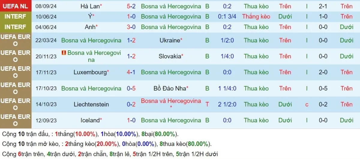 Phong độ Bosnia