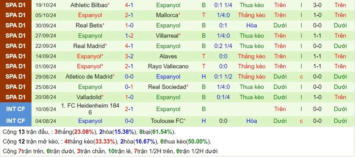 Phong độ Espanyol