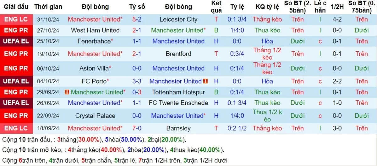 Phong độ Man United