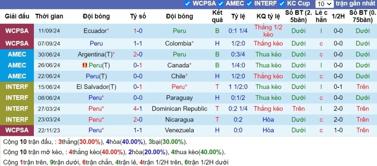 Phong độ Peru