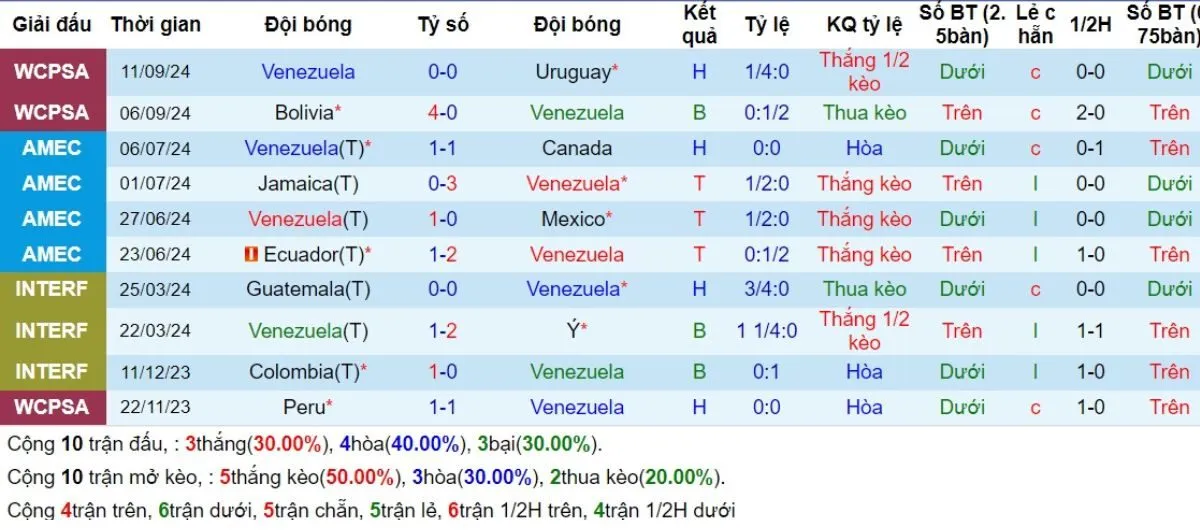 Phong độ Venezuela