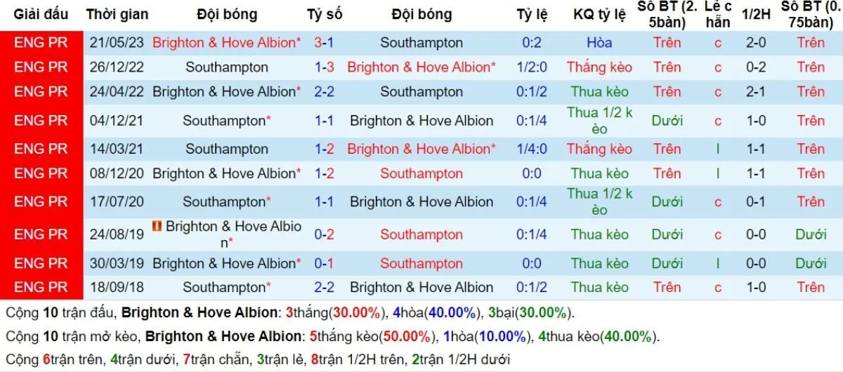 Lịch sử đối đầu Brighton vs Southampton