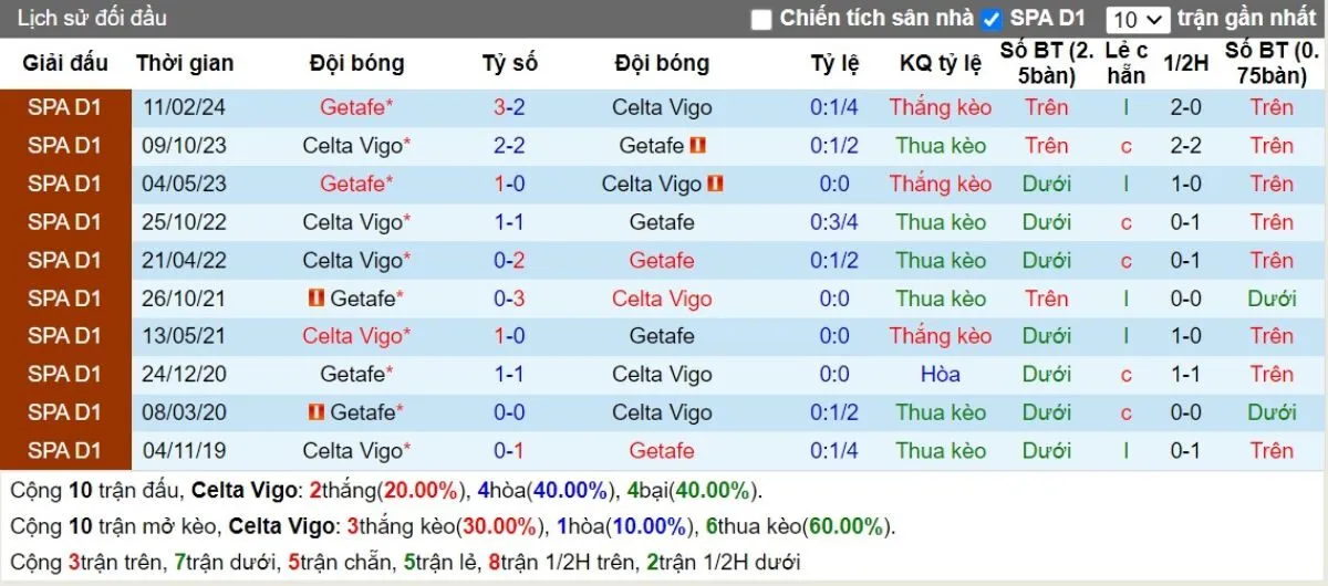 Lịch sử đối đầu