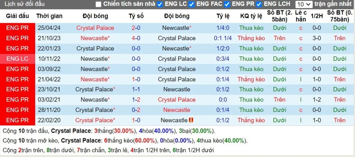 Nhận Định Tip Kèo: Crystal Palace vs Newcastle 22h00 - 30/11 - Cân Nhắc Đội Khách