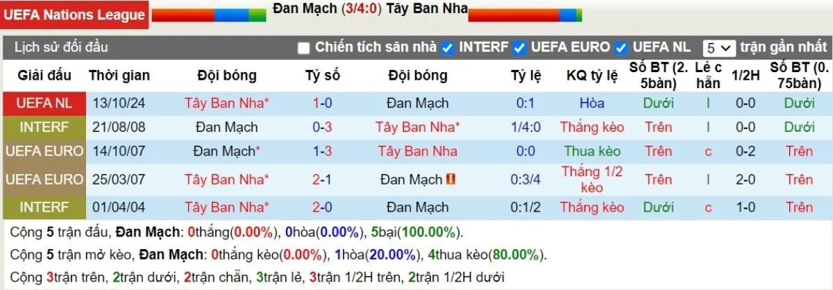 Lịch sử đối đầu Đan Mạch vs Tây Ban Nha