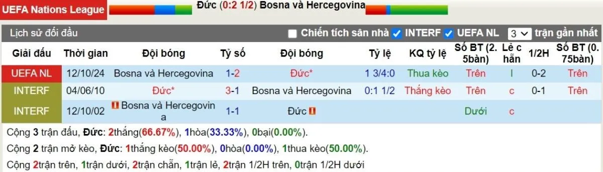 Lịch sử đối đầu Đức vs Bosnia