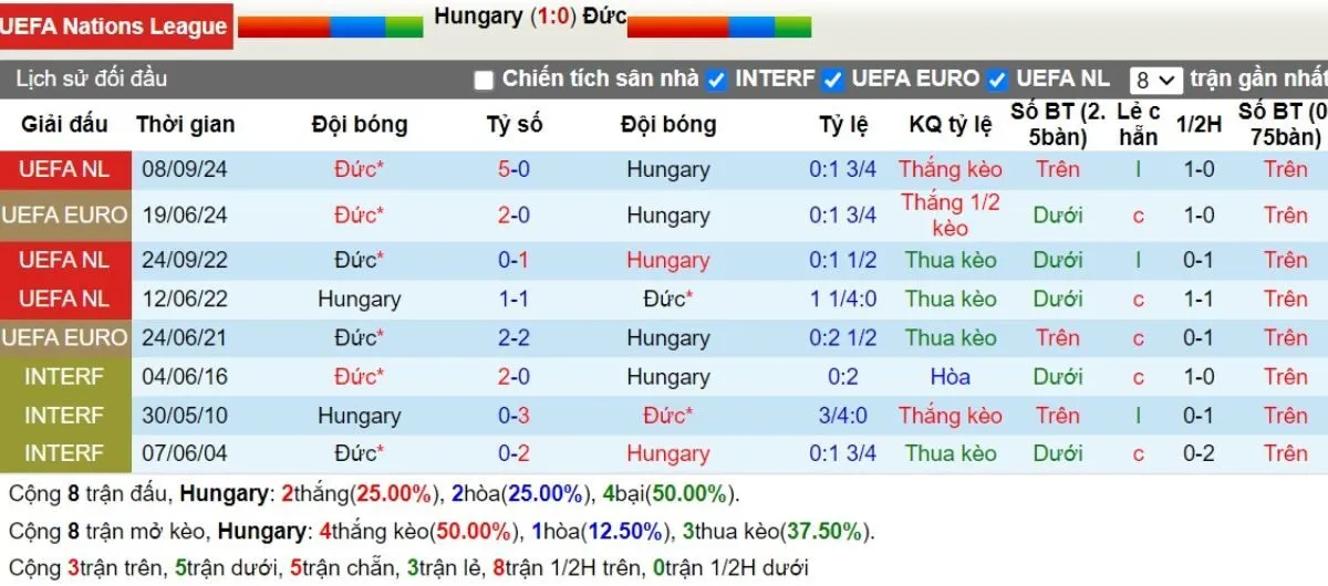 Lịch sử đối đầu Hungary vs Đức