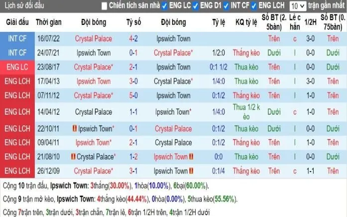 Lịch sử đối đầu Ipswich Town vs Crystal Palace