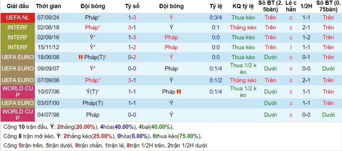 Lịch sử đối đầu Italia vs Pháp