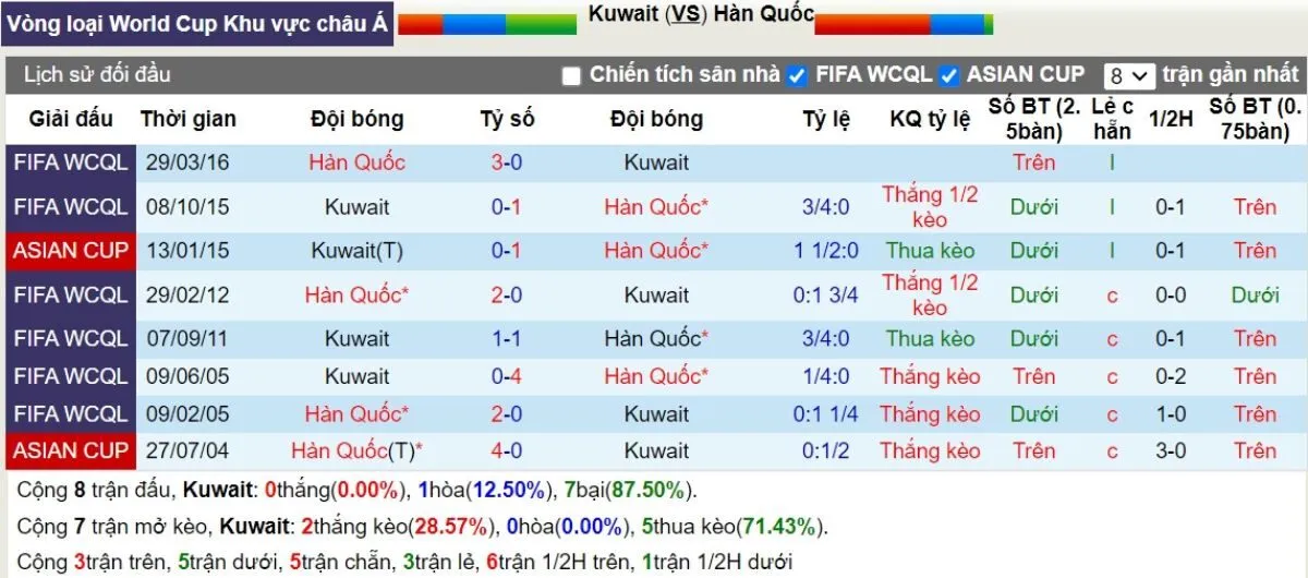 Lịch sử đối đầu Kuwait vs Hàn Quốc