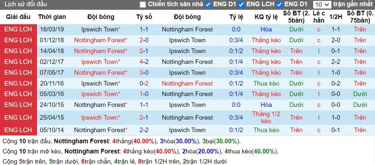 Lịch sử đối đầu Nottingham Forest vs Ipswich