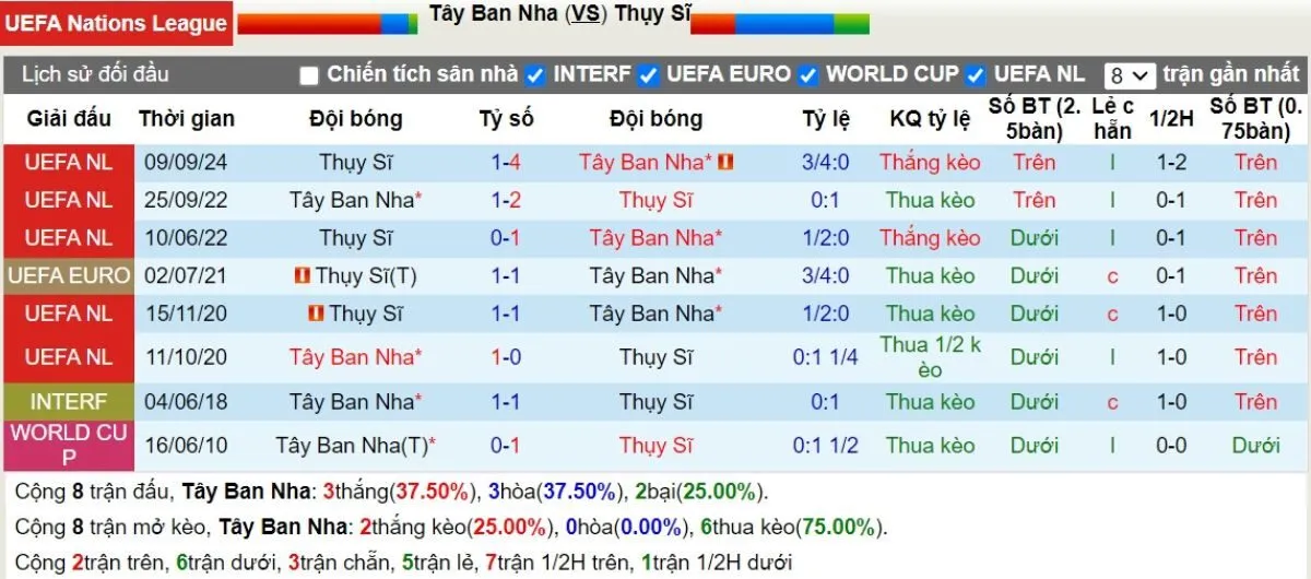 Lịch sử đối đầu Tây Ban Nha vs Thụy Sĩ