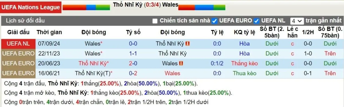 Lịch sử đối đầu Thổ Nhĩ Kỳ vs Wales