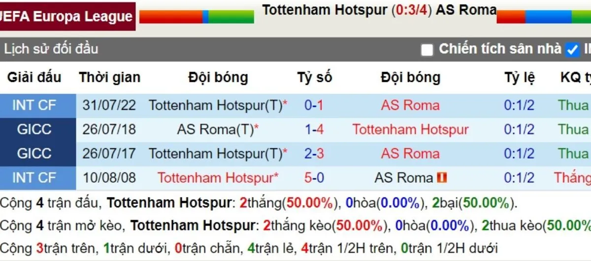 Lịch sử đối đầu Tottenham Hotspur vs Roma