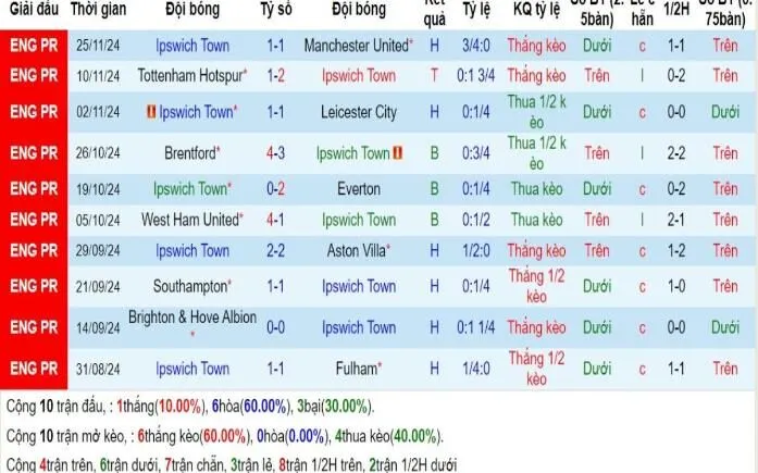 Phong độ Ipswich Town