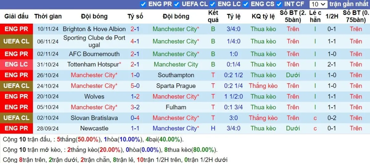 Phong độ Man City