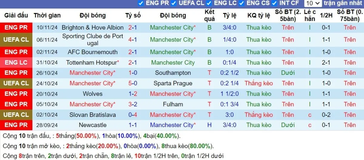 Phong độ Man City