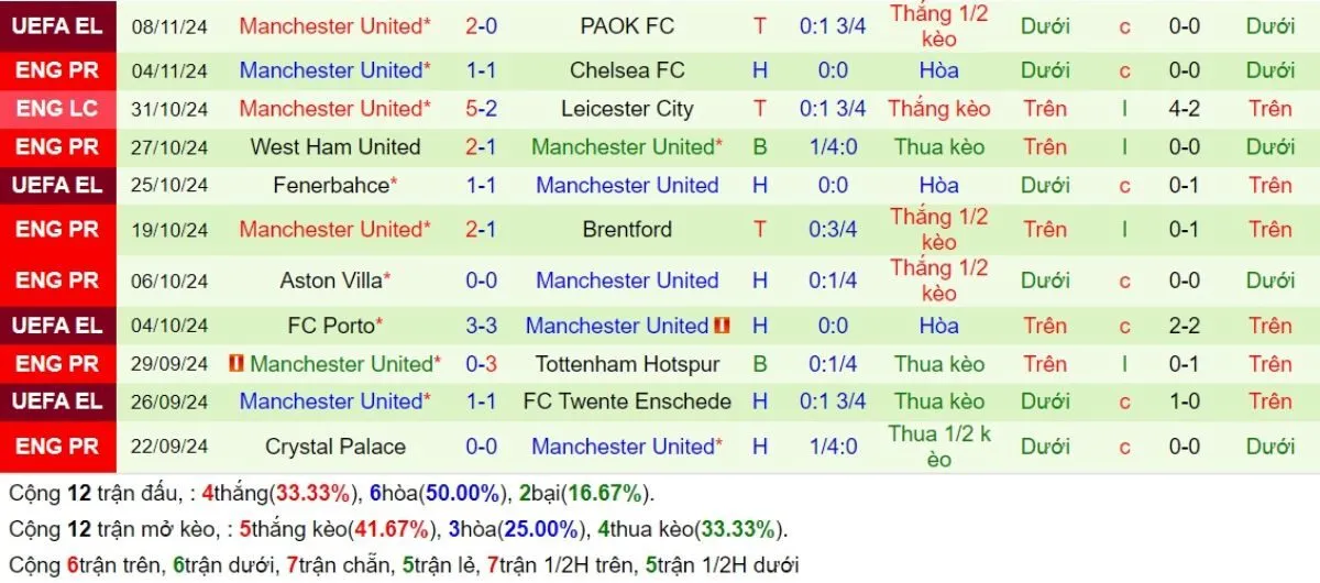 Phong độ Man United