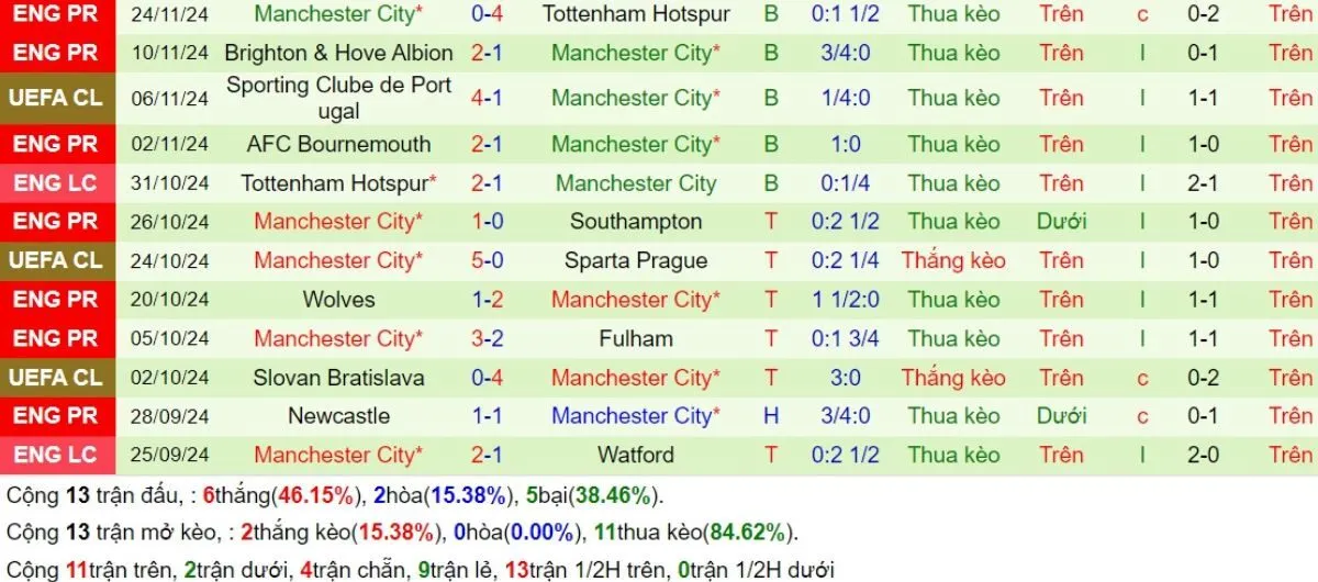 Phong độ Manchester City