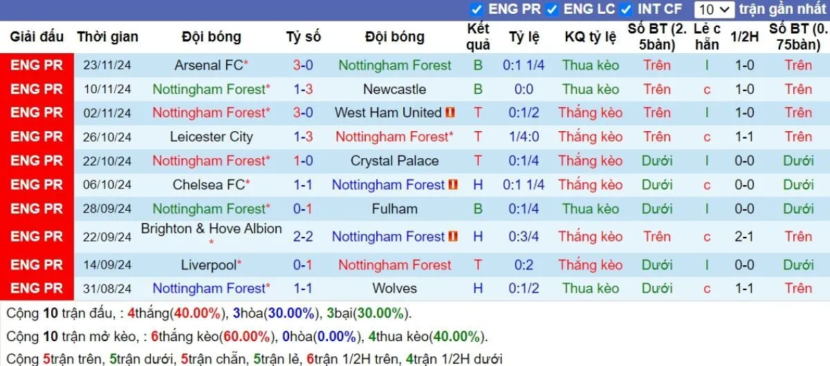 Phong độ Nottingham Forest