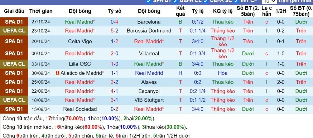 Phong độ Real Madrid