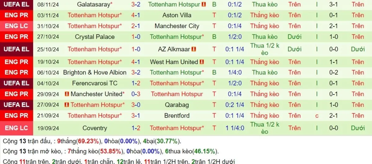 Phong độ Tottenham